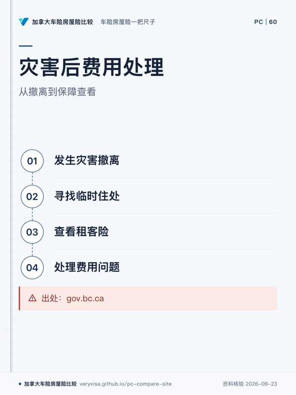 灾害后费用处理；从撤离到保障查看；发生灾害撤离；寻找临时住处；查看租客险；处理费用问题；出处：gov.bc.ca