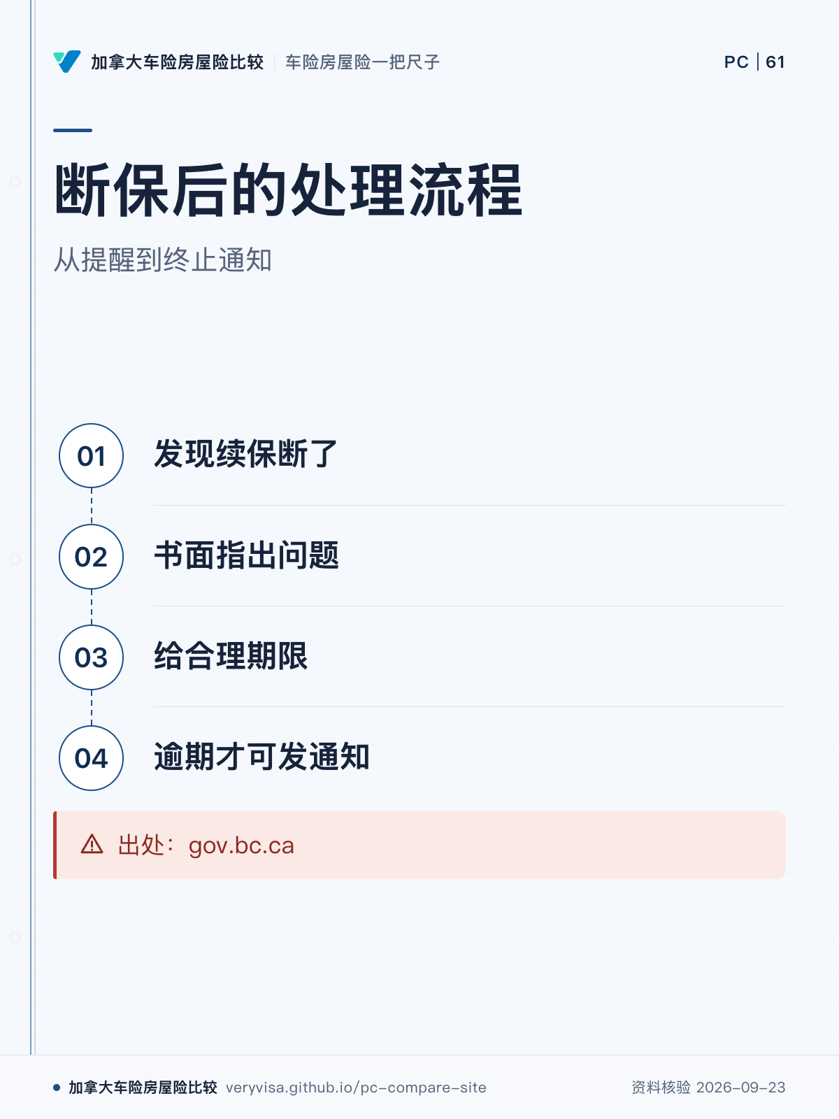 断保后的处理流程；从提醒到终止通知；发现续保断了；书面指出问题；给合理期限；逾期才可发通知；出处：gov.bc.ca