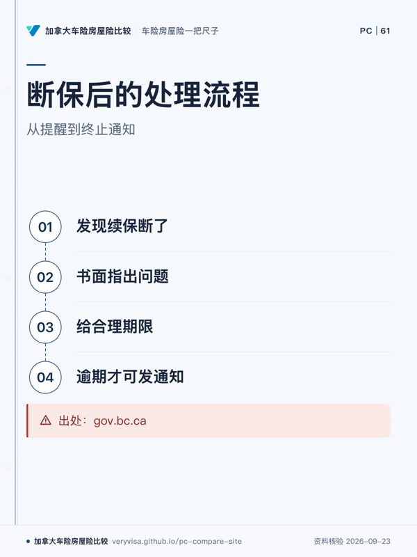断保后的处理流程；从提醒到终止通知；发现续保断了；书面指出问题；给合理期限；逾期才可发通知；出处：gov.bc.ca