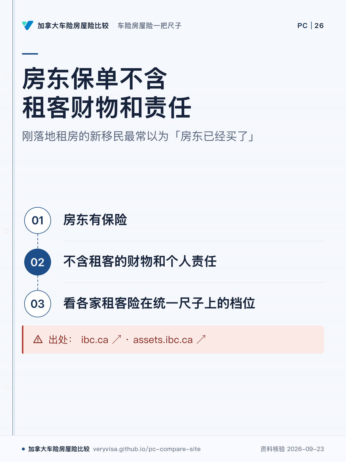 房东保单不含租客财物和责任;刚落地租房的新移民最常以为「房东已经买了」;房东有保险;不含租客的财物和个人责任;看各家租客险在统一尺子上的档位;出处: ibc.ca ↗ · assets.ibc.ca ↗