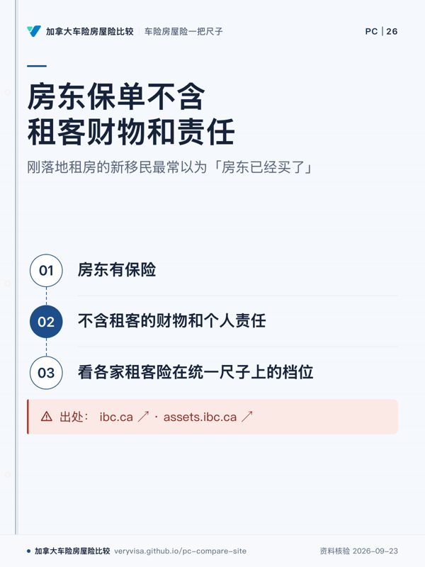 房东保单不含租客财物和责任；刚落地租房的新移民最常以为「房东已经买了」；房东有保险；不含租客的财物和个人责任；看各家租客险在统一尺子上的档位；出处： ibc.ca ↗ · assets.ibc.ca ↗