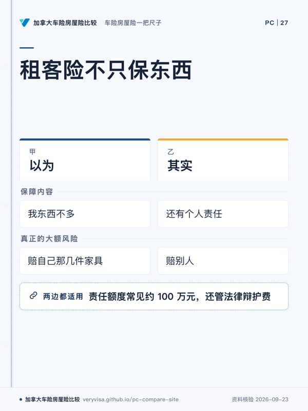 租客险不只保东西；以为；其实；保障内容；真正的大额风险；责任额度常见约 100 万元，还管法律辩护费