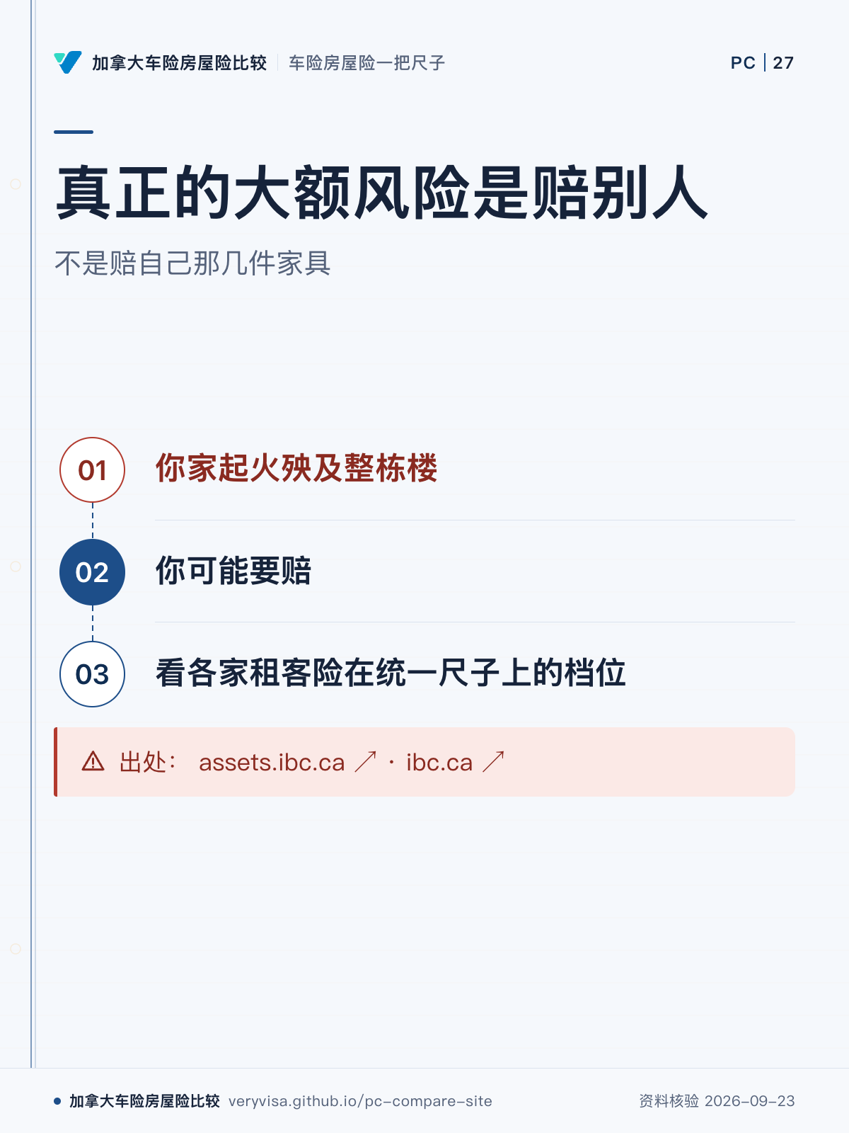 真正的大额风险是赔别人；不是赔自己那几件家具；你家起火殃及整栋楼；你可能要赔；看各家租客险在统一尺子上的档位；出处： assets.ibc.ca ↗ · ibc.ca ↗