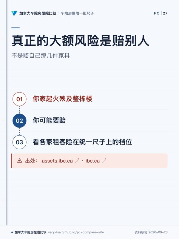 真正的大额风险是赔别人；不是赔自己那几件家具；你家起火殃及整栋楼；你可能要赔；看各家租客险在统一尺子上的档位；出处： assets.ibc.ca ↗ · ibc.ca ↗