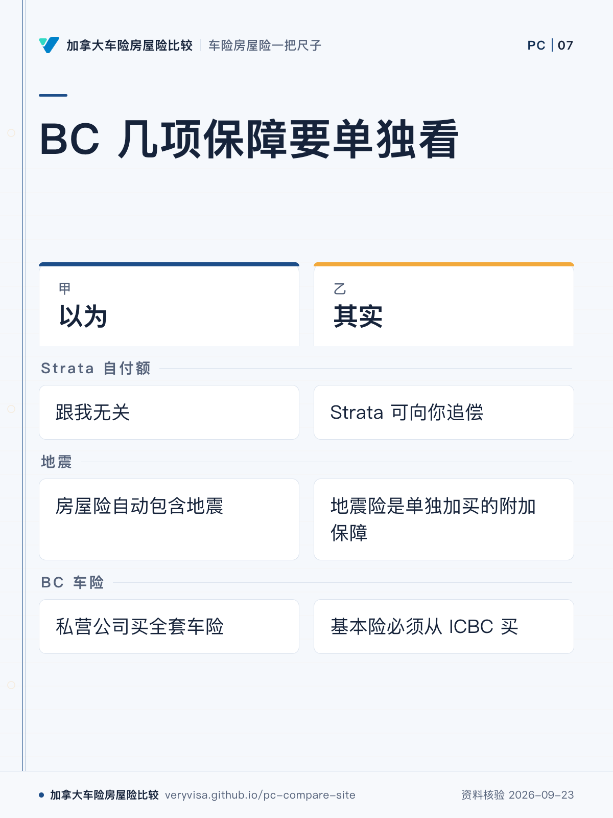 BC 几项保障要单独看；以为；其实；Strata 自付额；地震；BC 车险