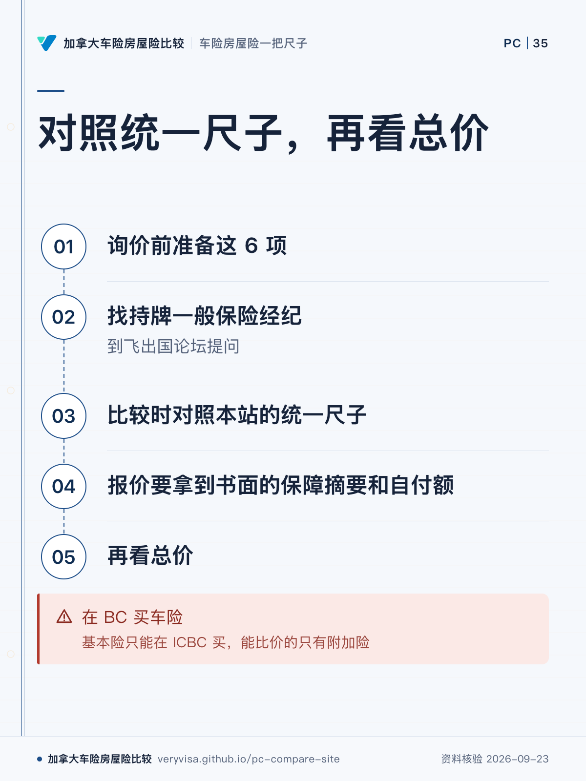 对照统一尺子，再看总价；询价前准备这 6 项；找持牌一般保险经纪；比较时对照本站的统一尺子；报价要拿到书面的保障摘要和自付额；再看总价；在 BC 买车险