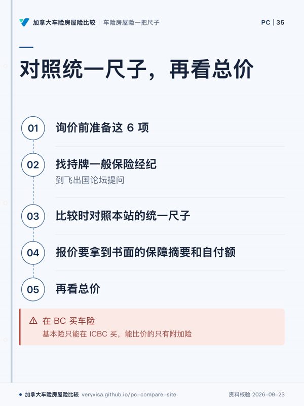 对照统一尺子,再看总价;询价前准备这 6 项;找持牌一般保险经纪;比较时对照本站的统一尺子;报价要拿到书面的保障摘要和自付额;再看总价;在 BC 买车险