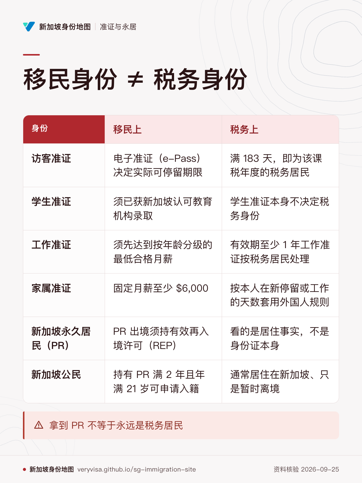 移民身份 ≠ 税务身份；移民上；税务上；访客准证；学生准证；工作准证；家属准证；新加坡永久居民（PR）；新加坡公民；拿到 PR 不等于永远是税务居民