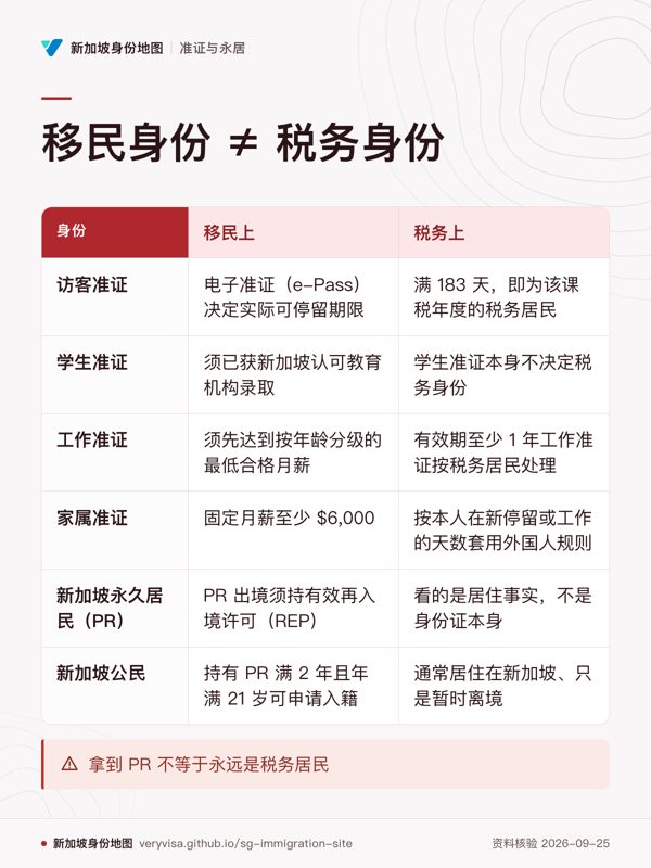 移民身份 ≠ 税务身份;移民上;税务上;访客准证;学生准证;工作准证;家属准证;新加坡永久居民(PR);新加坡公民;拿到 PR 不等于永远是税务居民