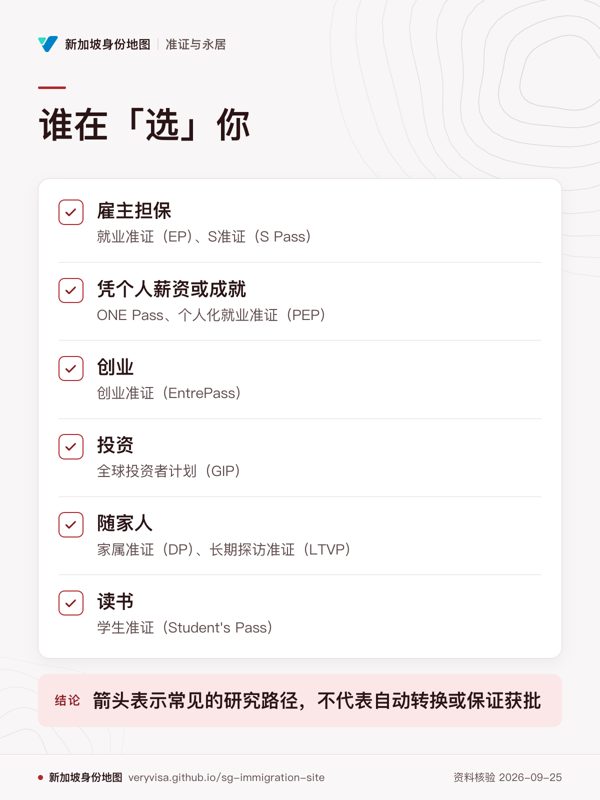 谁在「选」你;雇主担保;凭个人薪资或成就;创业;投资;随家人;读书;箭头表示常见的研究路径,不代表自动转换或保证获批