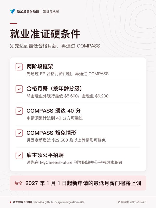 就业准证硬条件;须先达到最低合格月薪,再通过 COMPASS;两阶段框架;合格月薪(按年龄分级);COMPASS 须达 40 分;COMPASS 豁免情形;雇主须公平招聘;2027 年 1 月 1 日起新申请的最低月薪门槛将上调