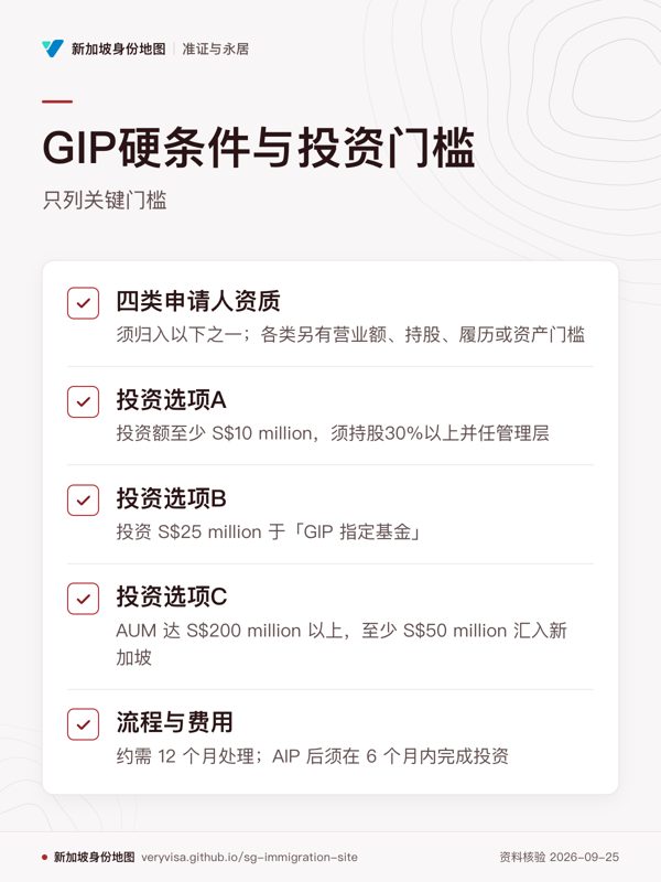 GIP硬条件与投资门槛;只列关键门槛;四类申请人资质;投资选项A;投资选项B;投资选项C;流程与费用