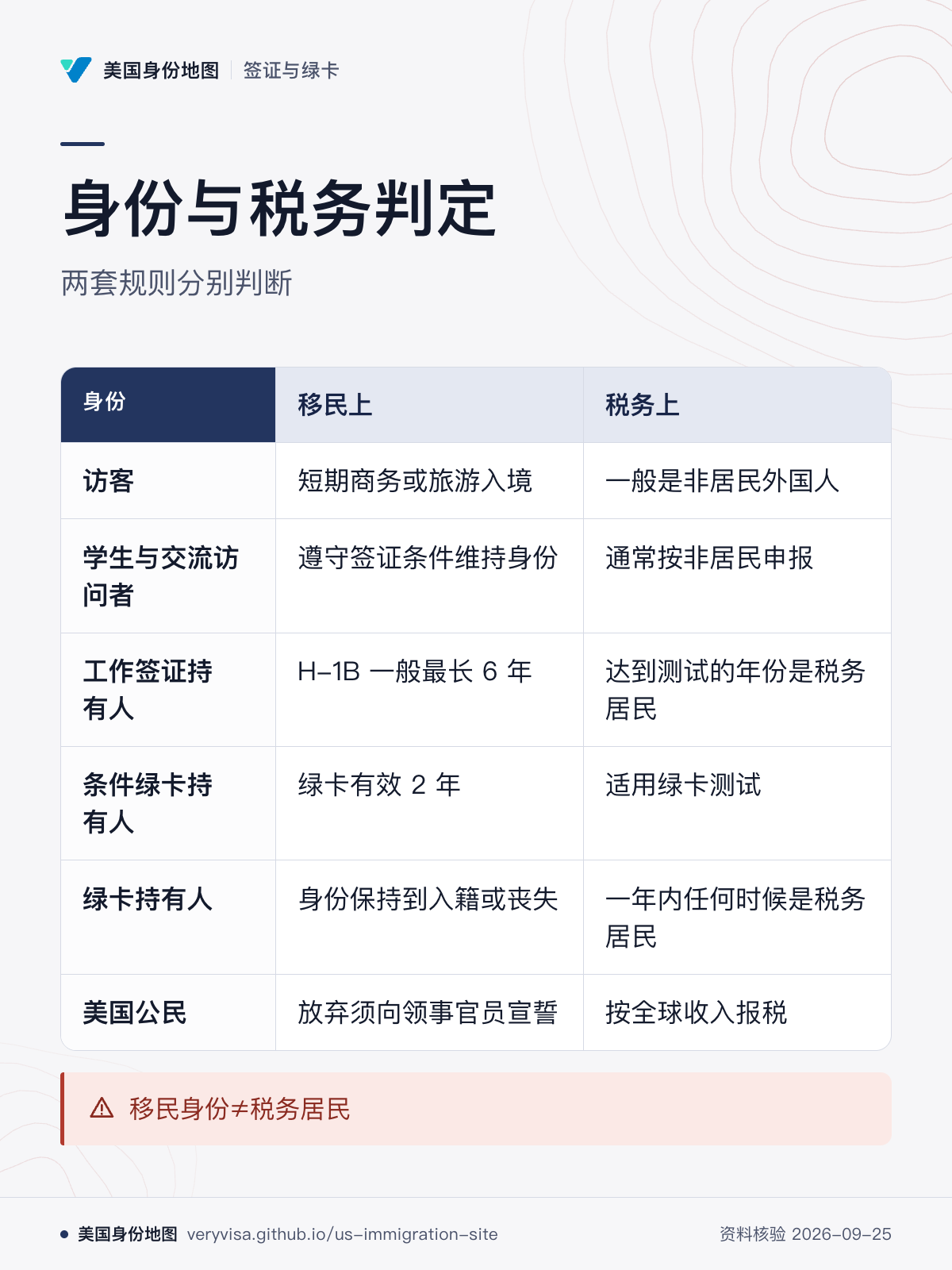 身份与税务判定；两套规则分别判断；移民上；税务上；访客；学生与交流访问者；工作签证持有人；条件绿卡持有人；绿卡持有人；美国公民；移民身份≠税务居民