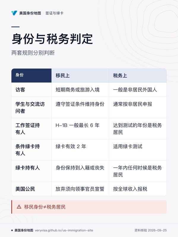 身份与税务判定;两套规则分别判断;移民上;税务上;访客;学生与交流访问者;工作签证持有人;条件绿卡持有人;绿卡持有人;美国公民;移民身份≠税务居民