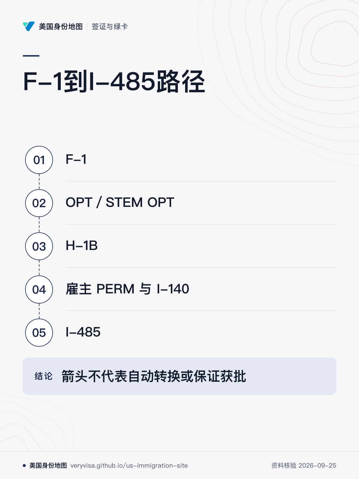 F-1到I-485路径；F-1；OPT／STEM OPT；H-1B；雇主 PERM 与 I-140；I-485；箭头不代表自动转换或保证获批