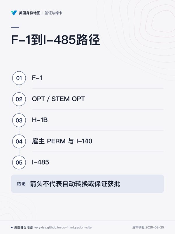 F-1到I-485路径;F-1;OPT/STEM OPT;H-1B;雇主 PERM 与 I-140;I-485;箭头不代表自动转换或保证获批