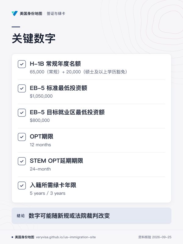 关键数字;H-1B 常规年度名额;EB-5 标准最低投资额;EB-5 目标就业区最低投资额;OPT期限;STEM OPT延期期限;入籍所需绿卡年限;数字可能随新规或法院裁判改变