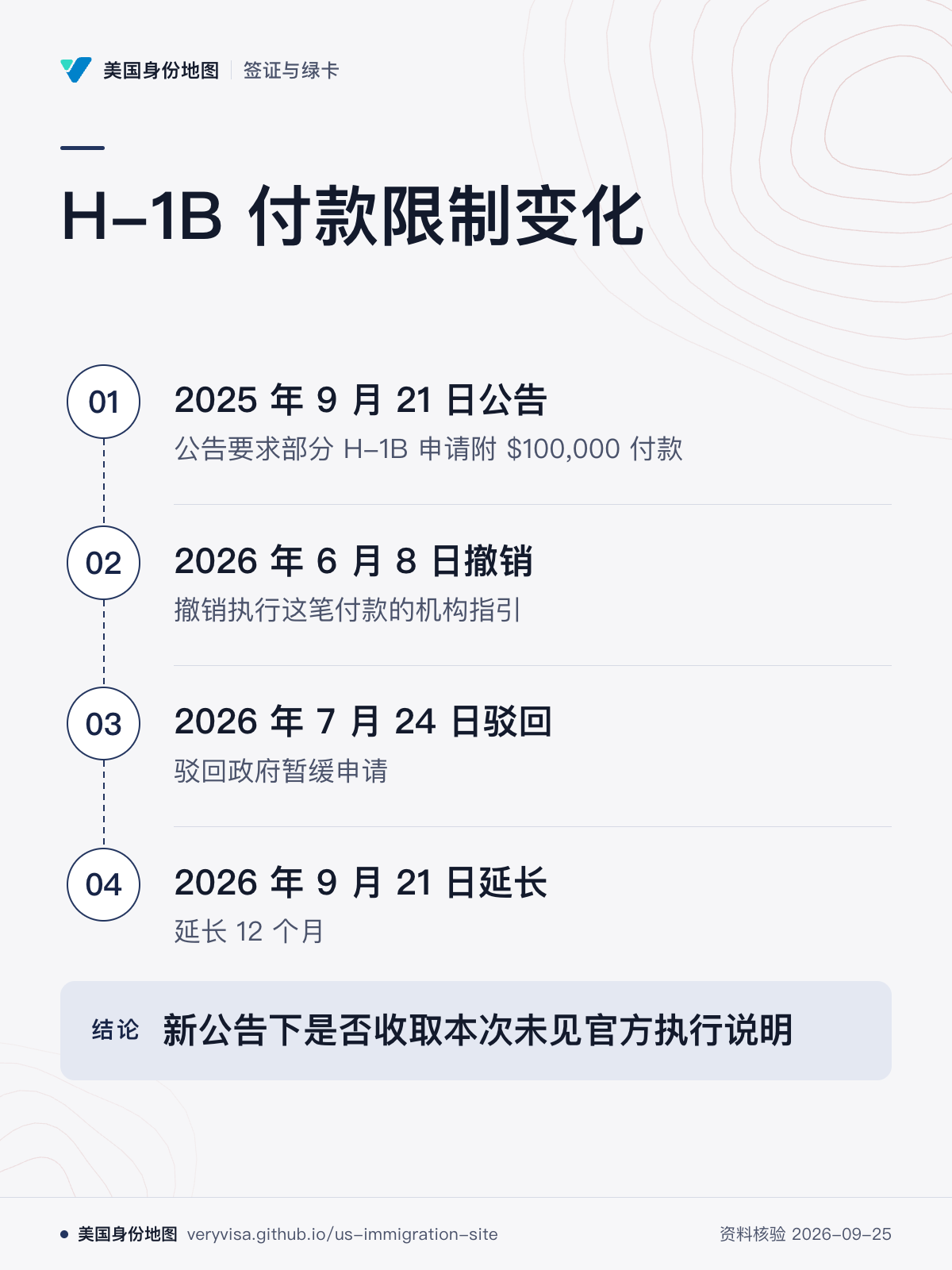 H-1B 付款限制变化；2025 年 9 月 21 日公告；2026 年 6 月 8 日撤销；2026 年 7 月 24 日驳回；2026 年 9 月 21 日延长；新公告下是否收取本次未见官方执行说明