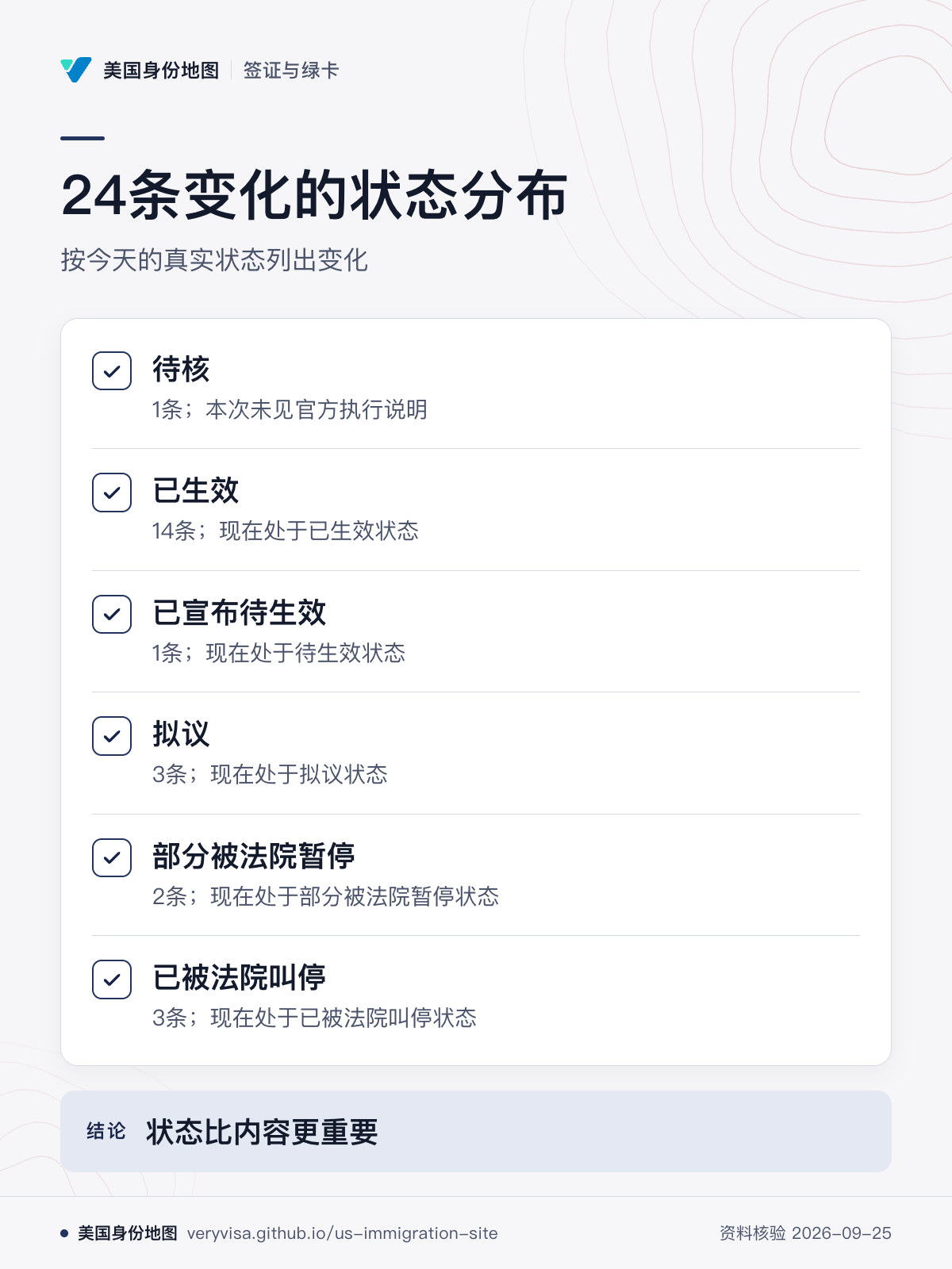 24条变化的状态分布；按今天的真实状态列出变化；待核；已生效；已宣布待生效；拟议；部分被法院暂停；已被法院叫停；状态比内容更重要