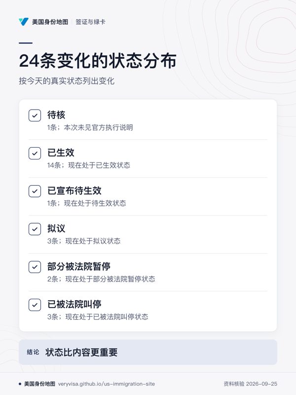 24条变化的状态分布;按今天的真实状态列出变化;待核;已生效;已宣布待生效;拟议;部分被法院暂停;已被法院叫停;状态比内容更重要