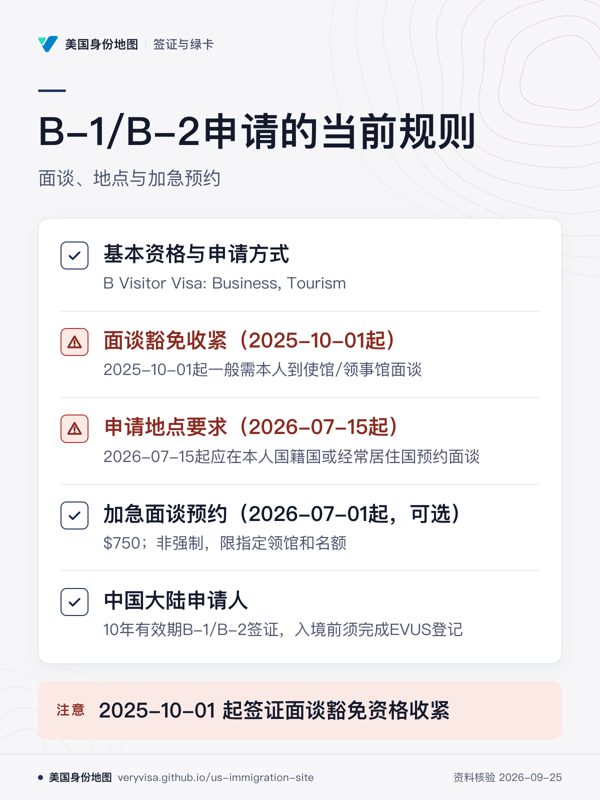 B-1/B-2申请的当前规则;面谈、地点与加急预约;基本资格与申请方式;面谈豁免收紧(2025-10-01起);申请地点要求(2026-07-15起);加急面谈预约(2026-07-01起,可选);中国大陆申请人;2025-10-01 起签证面谈豁免资格收紧