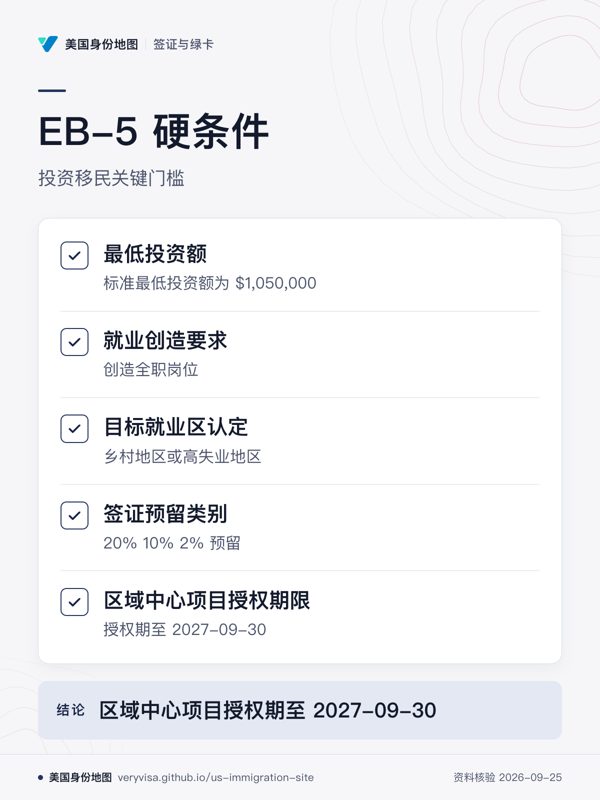 EB-5 硬条件;投资移民关键门槛;最低投资额;就业创造要求;目标就业区认定;签证预留类别;区域中心项目授权期限;区域中心项目授权期至 2027-09-30