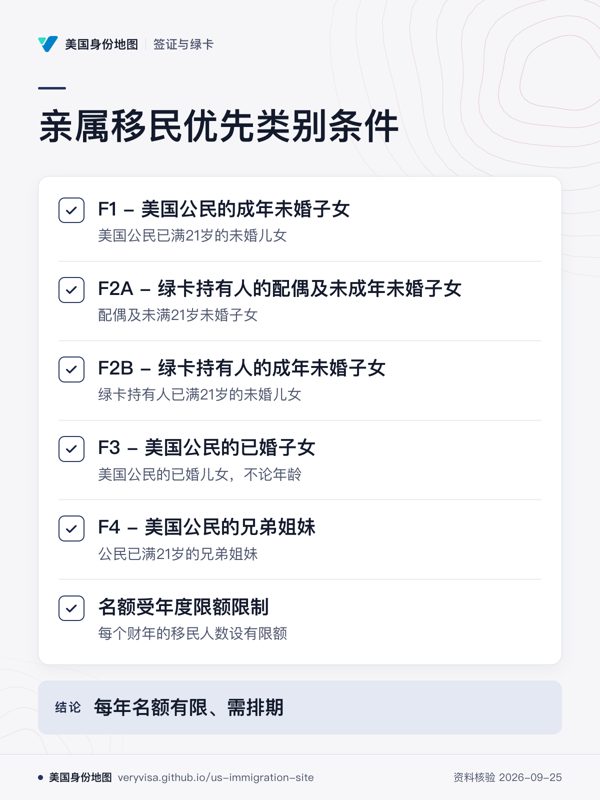 亲属移民优先类别条件;F1 - 美国公民的成年未婚子女;F2A - 绿卡持有人的配偶及未成年未婚子女;F2B - 绿卡持有人的成年未婚子女;F3 - 美国公民的已婚子女;F4 - 美国公民的兄弟姐妹;名额受年度限额限制;每年名额有限、需排期