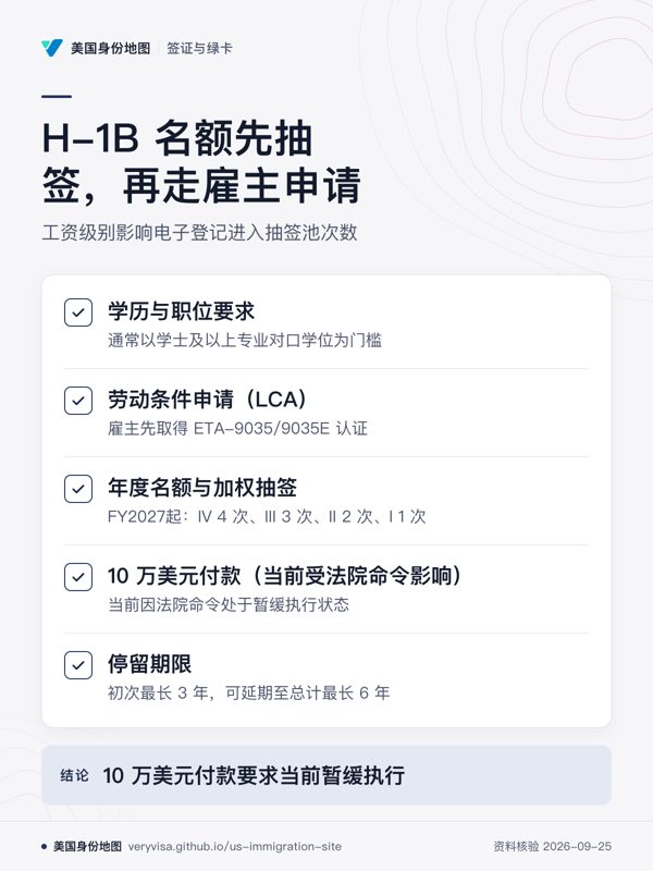H-1B 名额先抽签,再走雇主申请;工资级别影响电子登记进入抽签池次数;学历与职位要求;劳动条件申请(LCA);年度名额与加权抽签;10 万美元付款(当前受法院命令影响);停留期限;10 万美元付款要求当前暂缓执行
