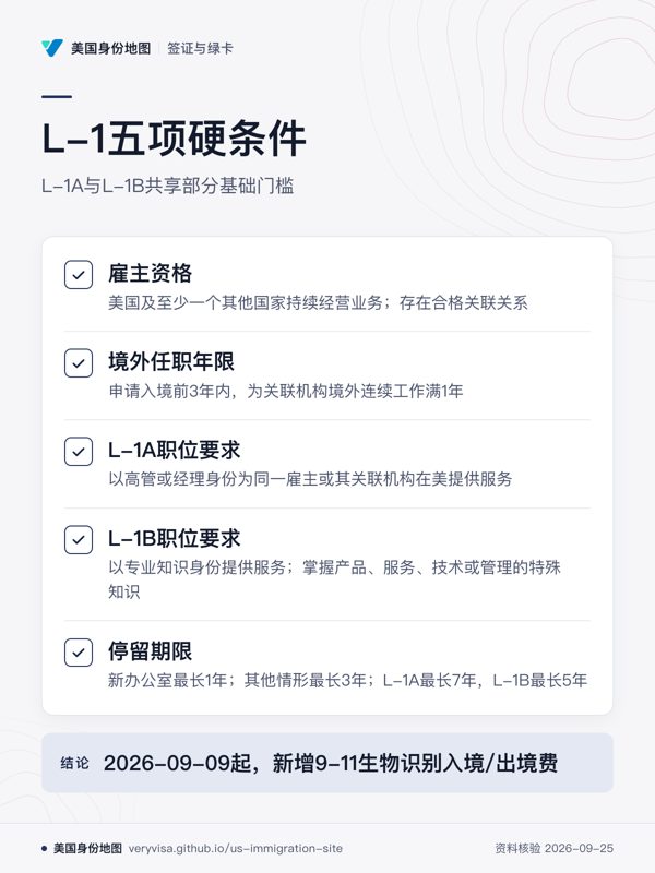 L-1五项硬条件;L-1A与L-1B共享部分基础门槛;雇主资格;境外任职年限;L-1A职位要求;L-1B职位要求;停留期限;2026-09-09起,新增9-11生物识别入境/出境费