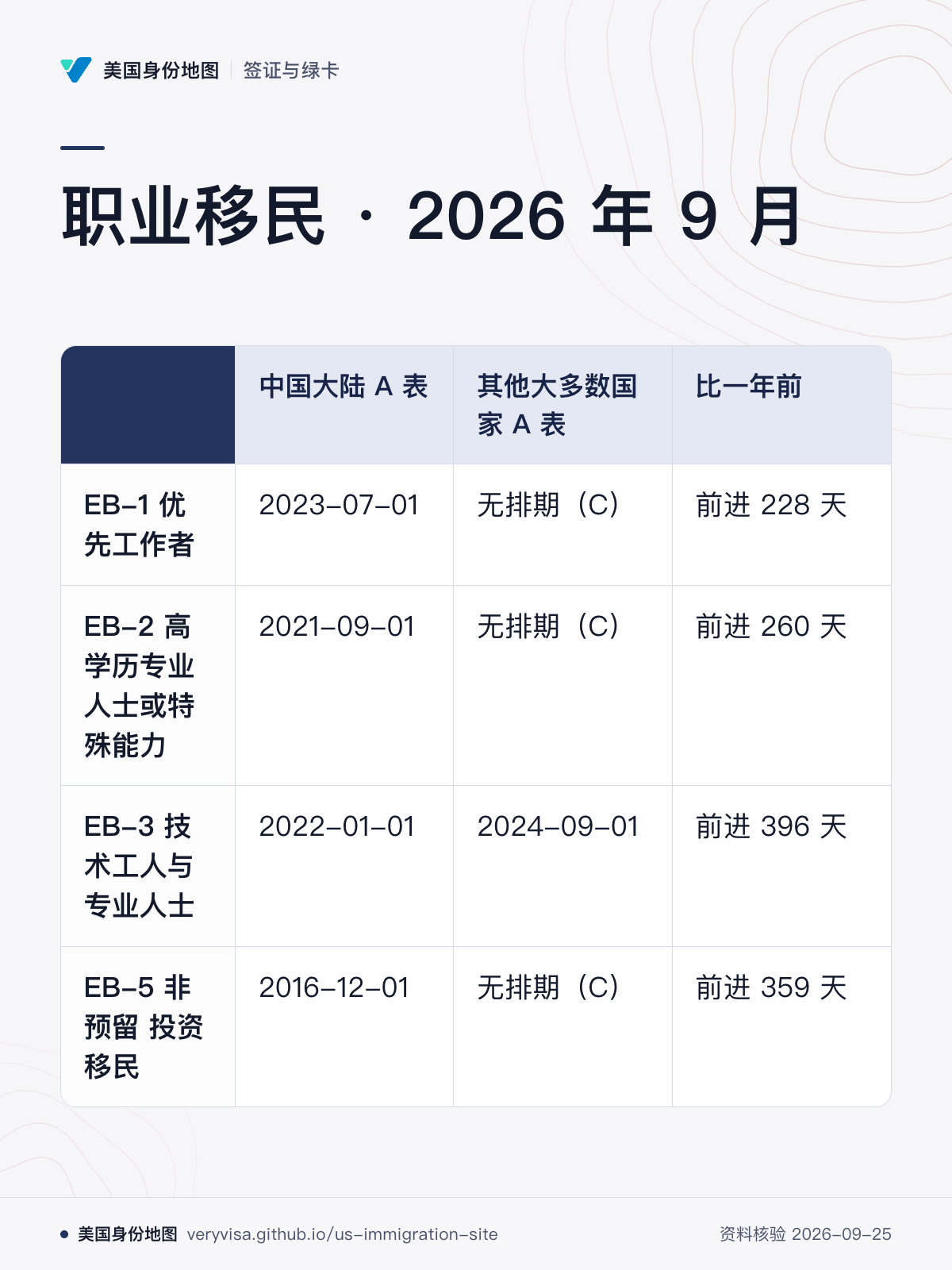 职业移民 · 2026 年 9 月；中国大陆 A 表；其他大多数国家 A 表；比一年前；EB-1 优先工作者；EB-2 高学历专业人士或特殊能力；EB-3 技术工人与专业人士；EB-5 非预留 投资移民