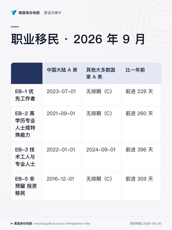 职业移民 · 2026 年 9 月;中国大陆 A 表;其他大多数国家 A 表;比一年前;EB-1 优先工作者;EB-2 高学历专业人士或特殊能力;EB-3 技术工人与专业人士;EB-5 非预留 投资移民