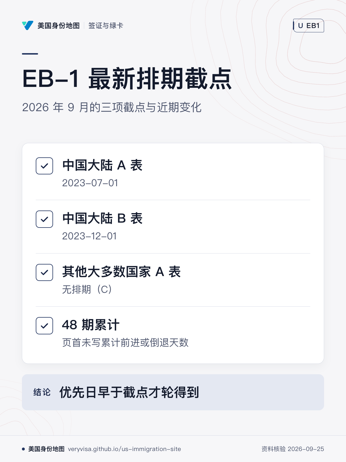 EB-1 最新排期截点；2026 年 9 月的三项截点与近期变化；中国大陆 A 表；中国大陆 B 表；其他大多数国家 A 表；48 期累计；优先日早于截点才轮得到