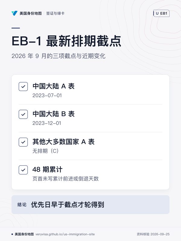 EB-1 最新排期截点;2026 年 9 月的三项截点与近期变化;中国大陆 A 表;中国大陆 B 表;其他大多数国家 A 表;48 期累计;优先日早于截点才轮得到