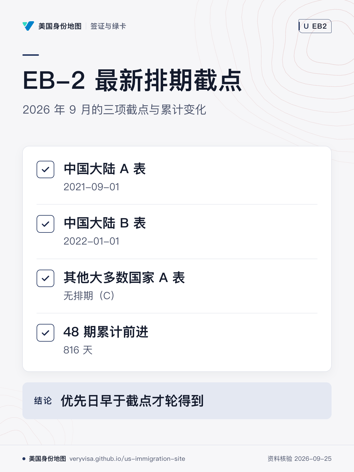 EB-2 最新排期截点；2026 年 9 月的三项截点与累计变化；中国大陆 A 表；中国大陆 B 表；其他大多数国家 A 表；48 期累计前进；优先日早于截点才轮得到