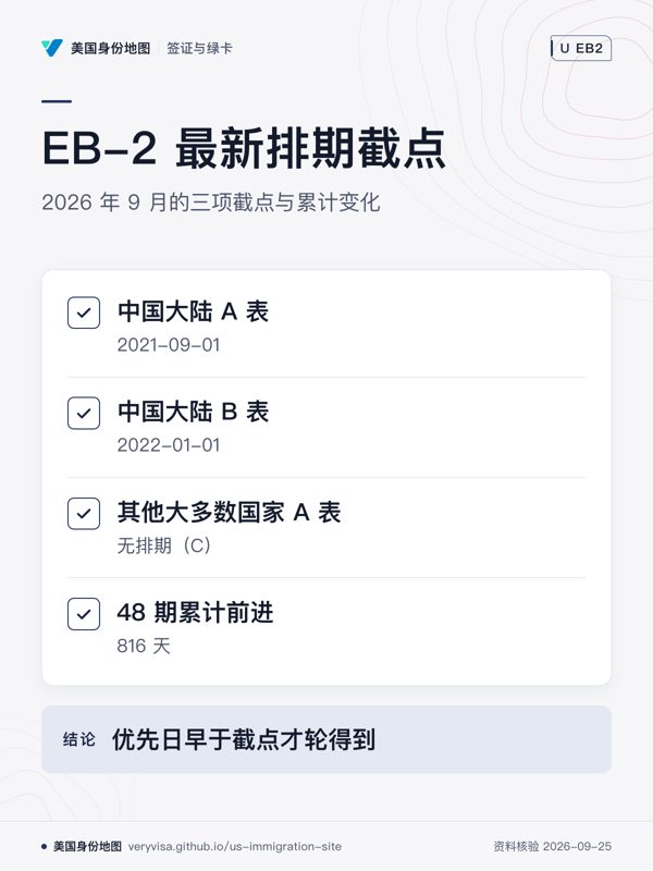 EB-2 最新排期截点;2026 年 9 月的三项截点与累计变化;中国大陆 A 表;中国大陆 B 表;其他大多数国家 A 表;48 期累计前进;优先日早于截点才轮得到