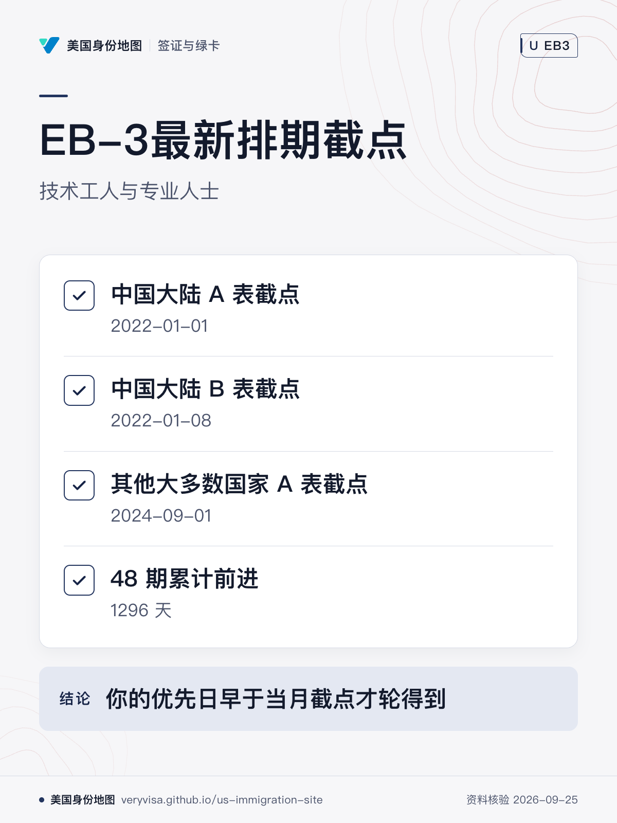EB-3最新排期截点；技术工人与专业人士；中国大陆 A 表截点；中国大陆 B 表截点；其他大多数国家 A 表截点；48 期累计前进；你的优先日早于当月截点才轮得到