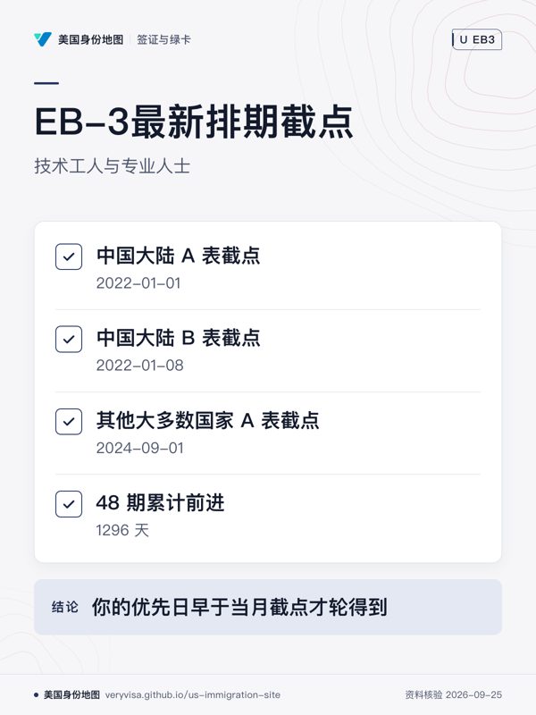 EB-3最新排期截点;技术工人与专业人士;中国大陆 A 表截点;中国大陆 B 表截点;其他大多数国家 A 表截点;48 期累计前进;你的优先日早于当月截点才轮得到