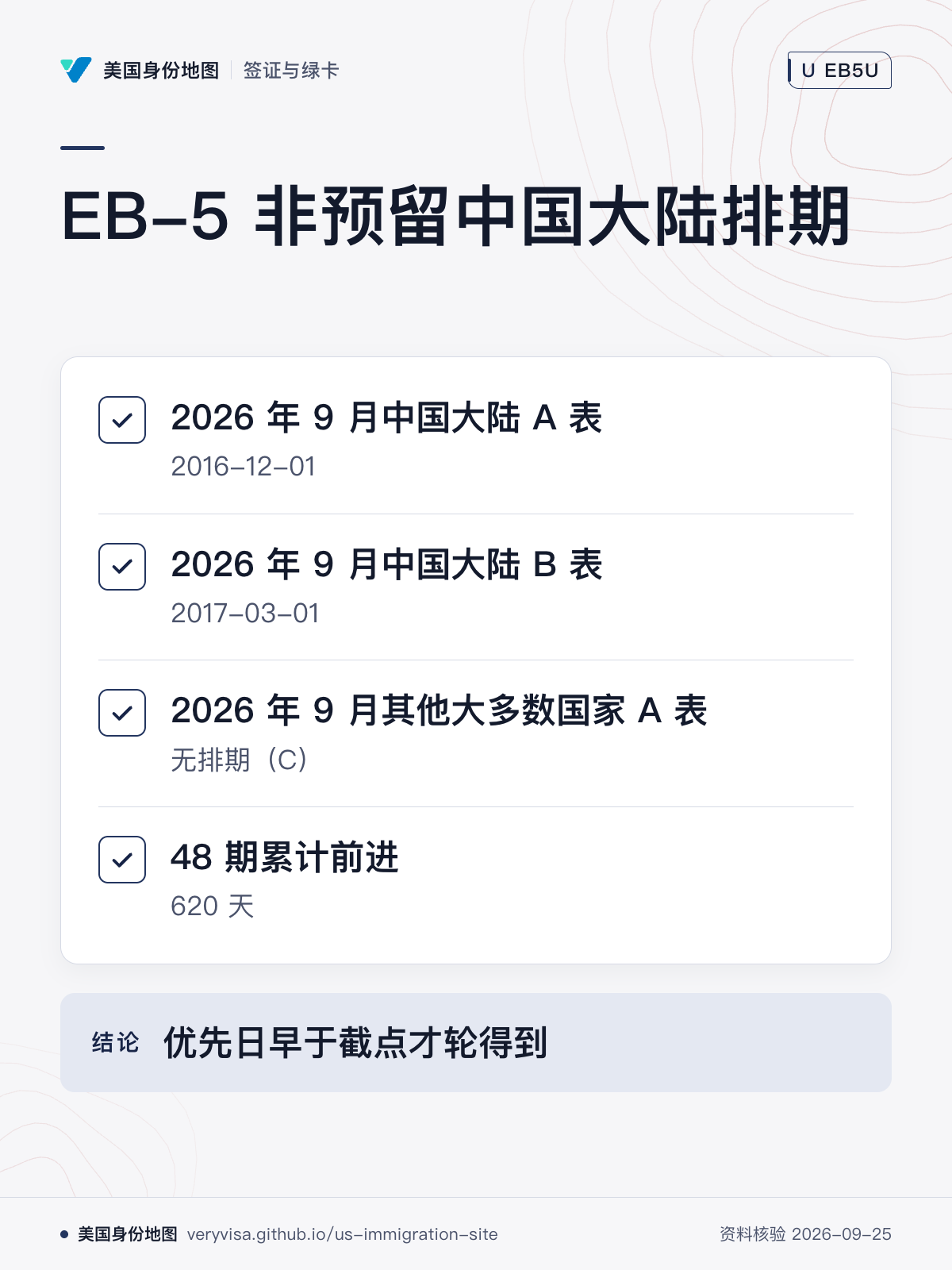 EB-5 非预留中国大陆排期；2026 年 9 月中国大陆 A 表；2026 年 9 月中国大陆 B 表；2026 年 9 月其他大多数国家 A 表；48 期累计前进；优先日早于截点才轮得到