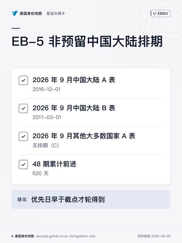 EB-5 非预留中国大陆排期;2026 年 9 月中国大陆 A 表;2026 年 9 月中国大陆 B 表;2026 年 9 月其他大多数国家 A 表;48 期累计前进;优先日早于截点才轮得到