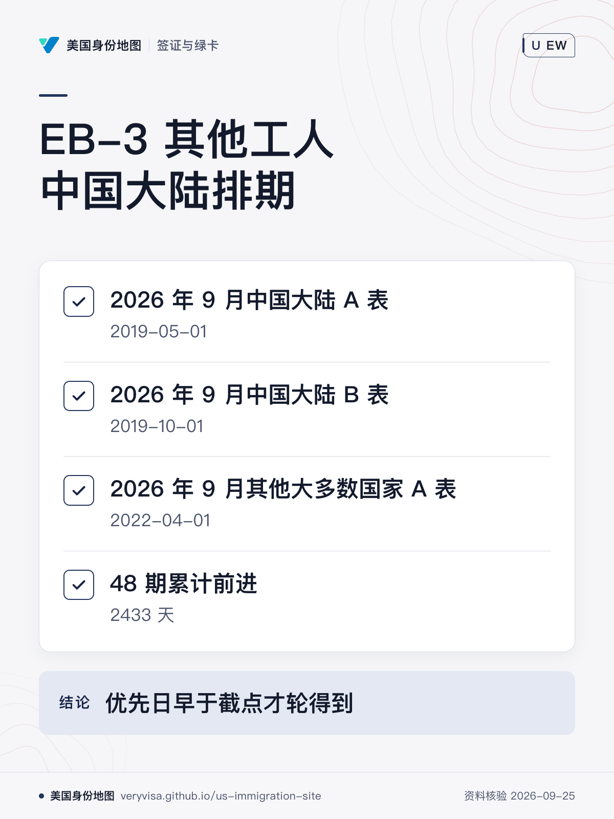 EB-3 其他工人中国大陆排期；2026 年 9 月中国大陆 A 表；2026 年 9 月中国大陆 B 表；2026 年 9 月其他大多数国家 A 表；48 期累计前进；优先日早于截点才轮得到