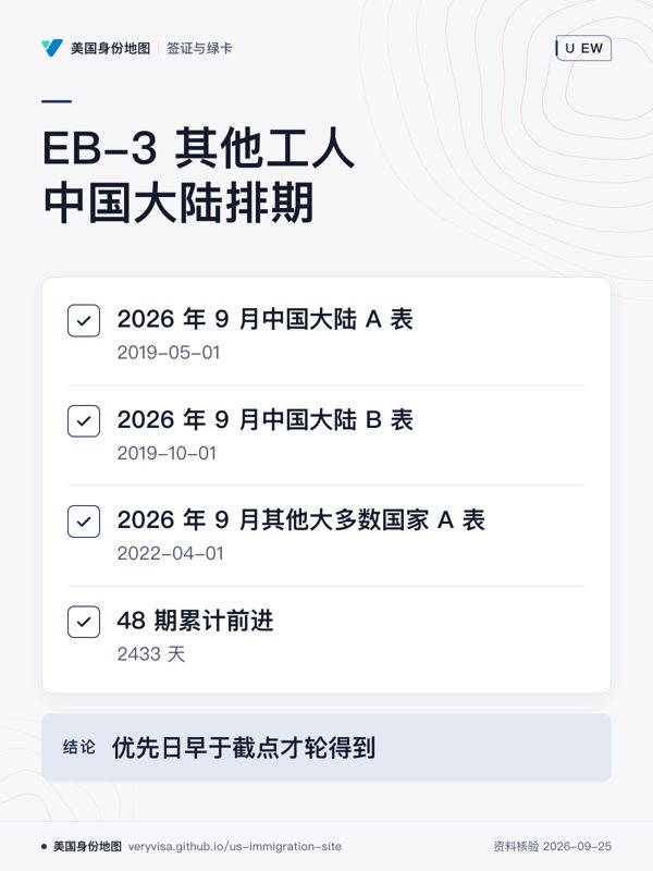 EB-3 其他工人中国大陆排期;2026 年 9 月中国大陆 A 表;2026 年 9 月中国大陆 B 表;2026 年 9 月其他大多数国家 A 表;48 期累计前进;优先日早于截点才轮得到