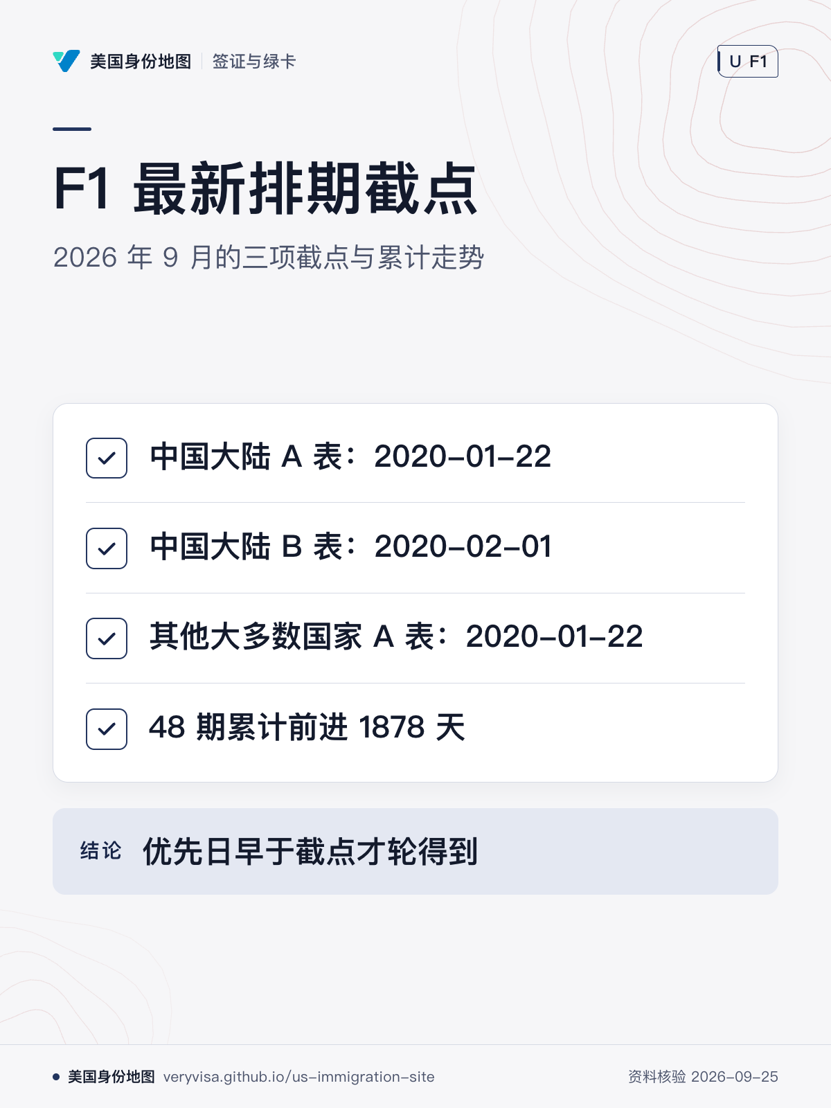 F1 最新排期截点；2026 年 9 月的三项截点与累计走势；中国大陆 A 表：2020-01-22；中国大陆 B 表：2020-02-01；其他大多数国家 A 表：2020-01-22；48 期累计前进 1878 天；优先日早于截点才轮得到