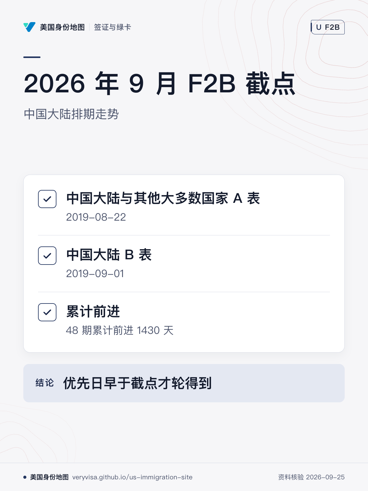 2026 年 9 月 F2B 截点；中国大陆排期走势；中国大陆与其他大多数国家 A 表；中国大陆 B 表；累计前进；优先日早于截点才轮得到