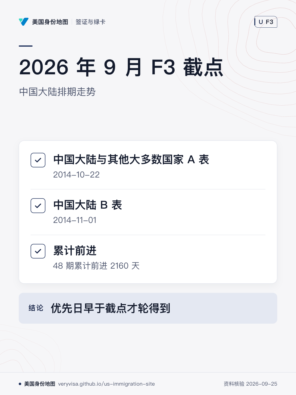 2026 年 9 月 F3 截点；中国大陆排期走势；中国大陆与其他大多数国家 A 表；中国大陆 B 表；累计前进；优先日早于截点才轮得到