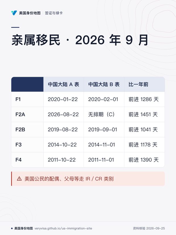 亲属移民 · 2026 年 9 月;中国大陆 A 表;中国大陆 B 表;比一年前;F1;F2A;F2B;F3;F4;美国公民的配偶、父母等走 IR/CR 类别