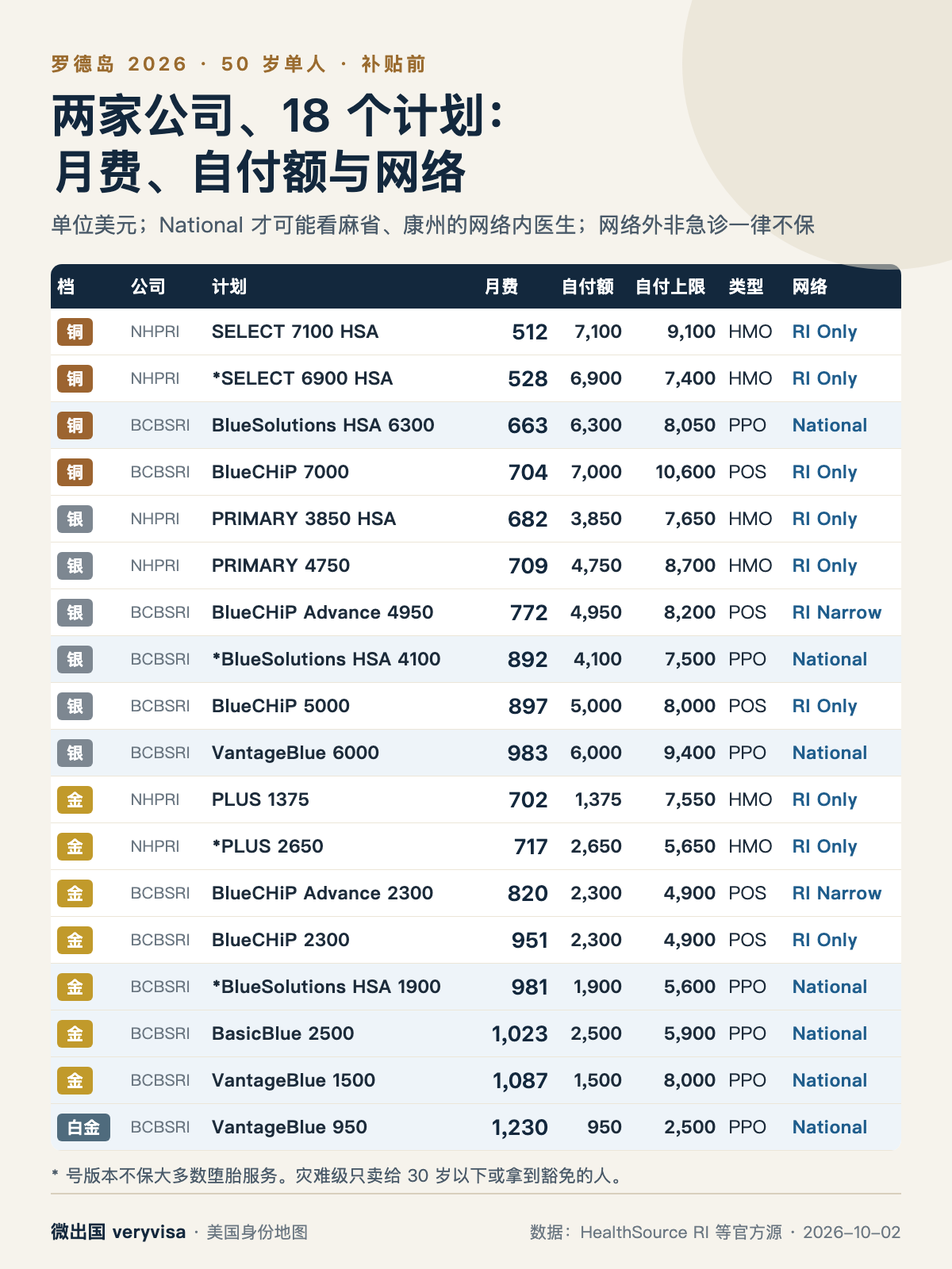 知识卡：罗德岛 2026：两家公司、18 个计划对照（50 岁单人）