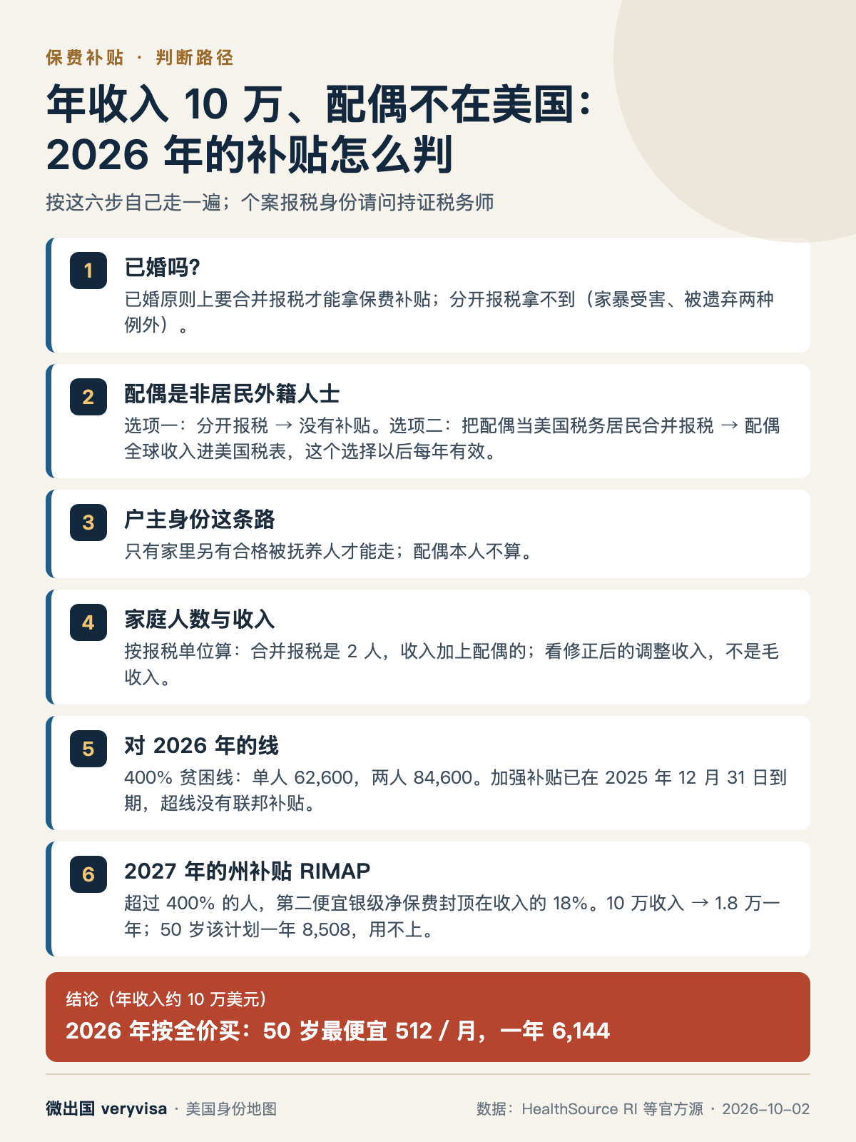 知识卡：年收入 10 万、配偶不在美国：2026 年补贴怎么判