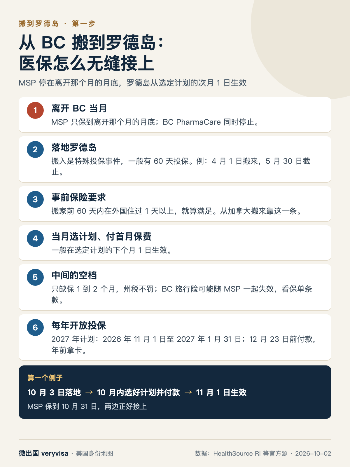 知识卡：从 BC 搬到罗德岛：医保怎么无缝接上