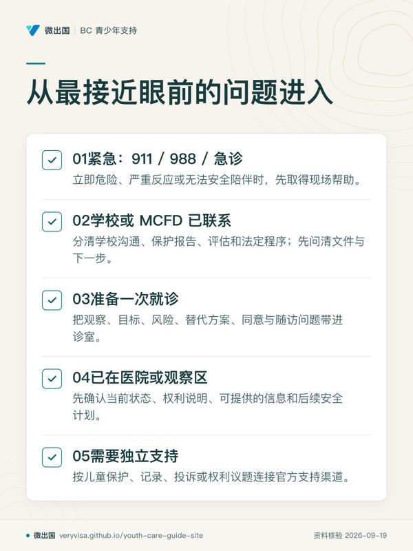 从最接近眼前的问题进入;01紧急:911 / 988 / 急诊;02学校或 MCFD 已联系;03准备一次就诊;04已在医院或观察区;05需要独立支持