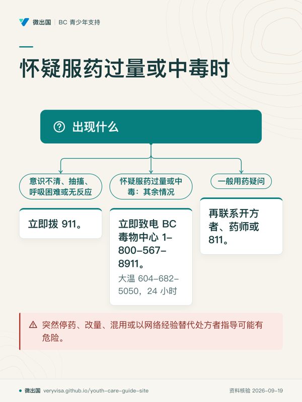 怀疑服药过量或中毒时;出现什么;意识不清、抽搐、呼吸困难或无反应;立即拨 911。;怀疑服药过量或中毒:其余情况;立即致电 BC 毒物中心 1-800-567-8911。;一般用药疑问;再联系开方者、药师或 811。;突然停药、改量、混用或以网络经验替代处方者指导可能有危险。